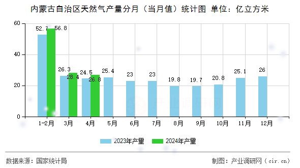 內蒙古自治區天然氣產量分月（當月值）統計圖