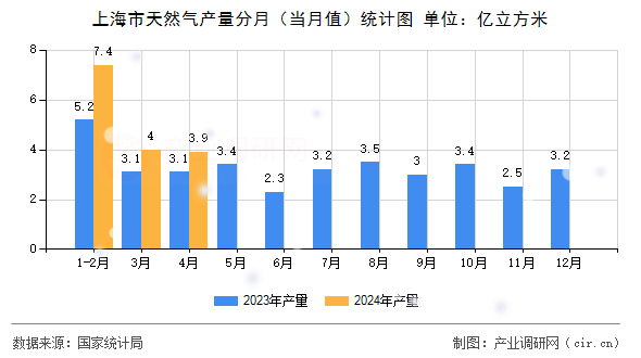 上海市天然氣產量分月（當月值）統計圖