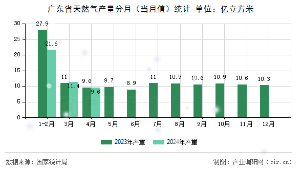 廣東省天然氣產量分月（當月值）統計