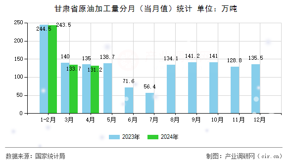 甘肅省原油加工量分月(當月值)統計 甘肅省原油加工量分月(當月值)統計