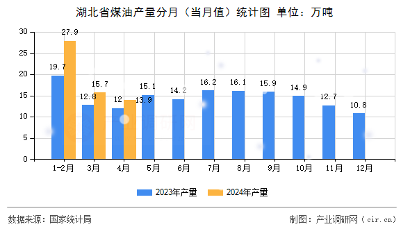 湖北省煤油產(chǎn)量分月（當(dāng)月值）統(tǒng)計(jì)圖