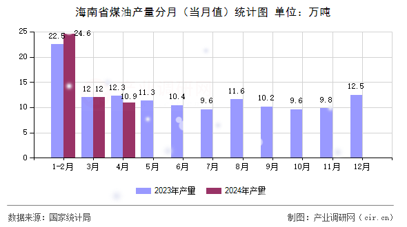 海南省煤油產(chǎn)量分月（當(dāng)月值）統(tǒng)計(jì)圖
