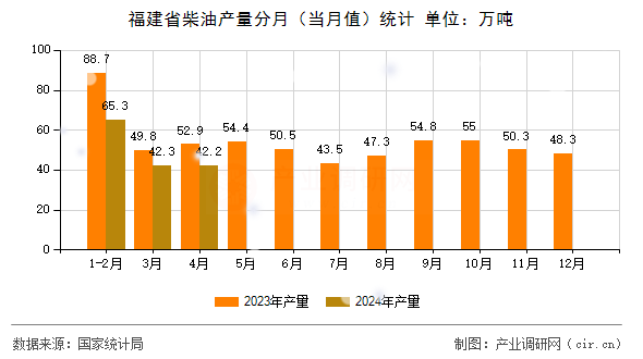福建省柴油產量分月（當月值）統計