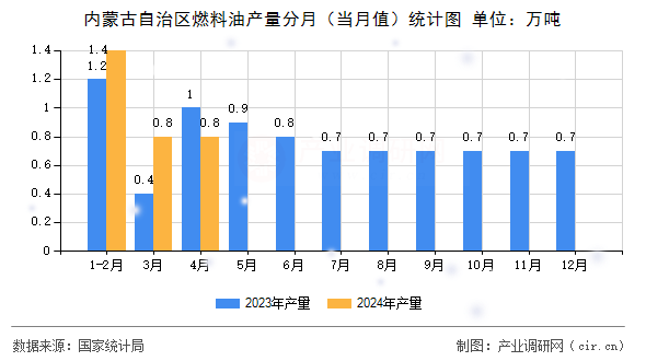 內蒙古自治區燃料油產量分月（當月值）統計圖