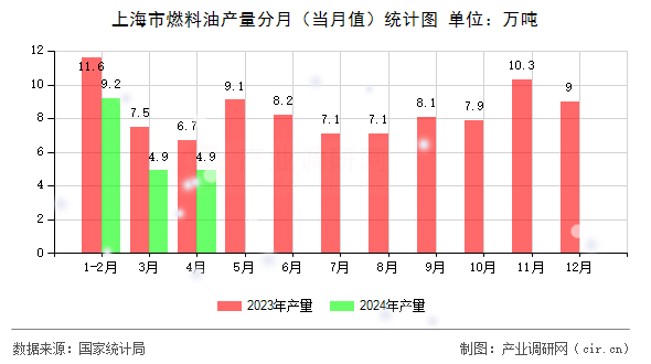 上海市燃料油產量分月（當月值）統計圖