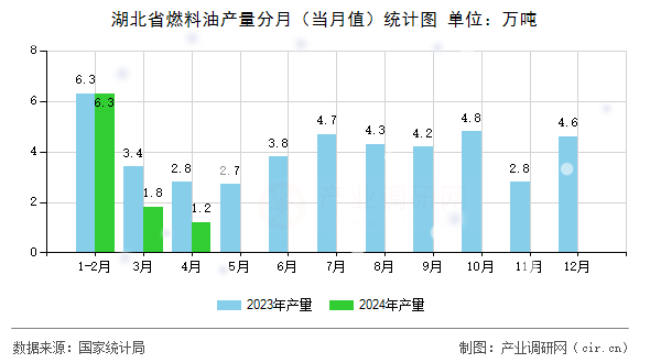 湖北省燃料油產量分月（當月值）統計圖