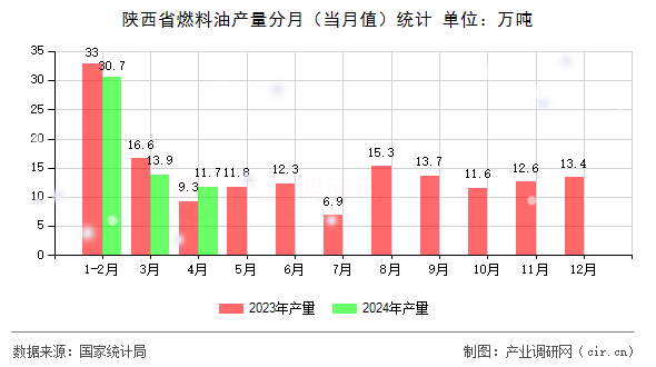 陜西省燃料油產量分月（當月值）統計