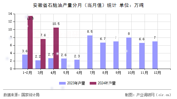 安徽省石腦油產量分月（當月值）統計