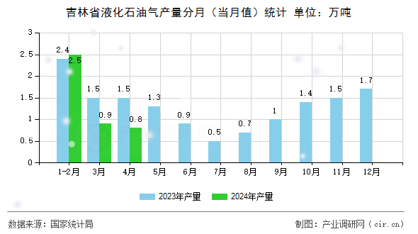 吉林省液化石油氣產(chǎn)量分月（當月值）統(tǒng)計