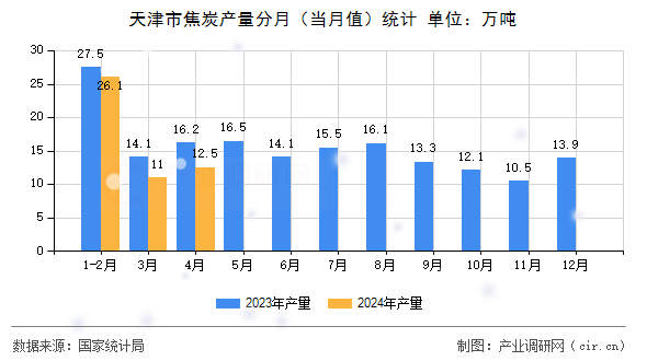 天津市焦炭產量分月（當月值）統計