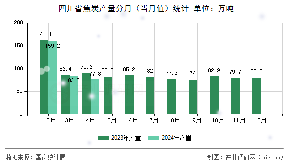 四川省焦炭產量分月（當月值）統計