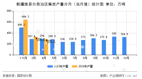 新疆維吾爾自治區(qū)焦炭產(chǎn)量分月（當月值）統(tǒng)計圖