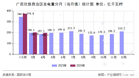 廣西壯族自治區(qū)發(fā)電量分月（當月值）統(tǒng)計圖