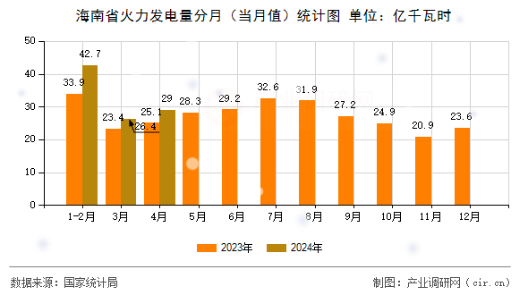 海南省火力發電量分月（當月值）統計圖