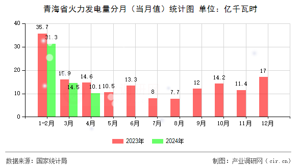 青海省火力發電量分月（當月值）統計圖