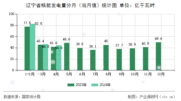 遼寧省核能發電量分月（當月值）統計圖