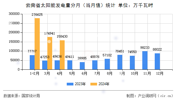 云南省太陽能發電量分月(當月值)統計 云南省太陽能發電量分月(當月值)統計