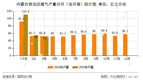 內蒙古自治區煤氣產量分月（當月值）統計圖