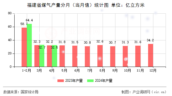 福建省煤氣產量分月（當月值）統計圖