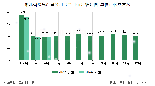 湖北省煤氣產量分月(當月值)統計圖 湖北省煤氣產量分月(當月值)統計圖