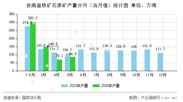 云南省鐵礦石原礦產(chǎn)量分月（當(dāng)月值）統(tǒng)計圖