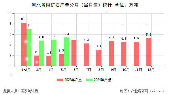 河北省磷礦石產量分月（當月值）統計