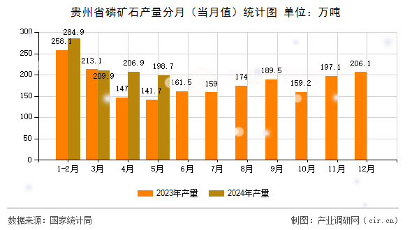 貴州省磷礦石產量分月（當月值）統計圖