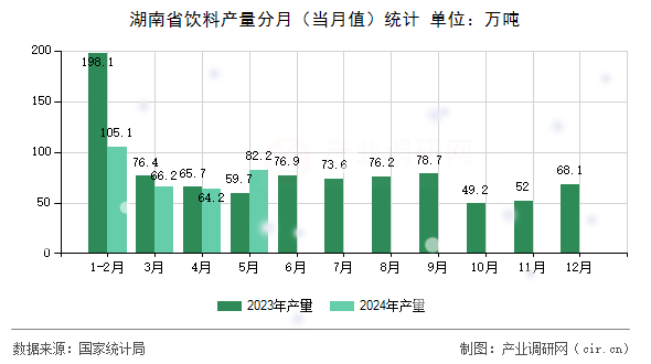 湖南省飲料產量分月（當月值）統計