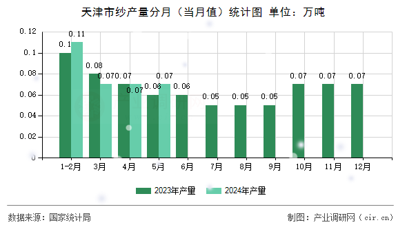 天津市紗產(chǎn)量分月（當(dāng)月值）統(tǒng)計圖