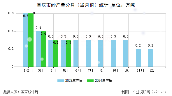 重慶市紗產(chǎn)量分月（當(dāng)月值）統(tǒng)計(jì)