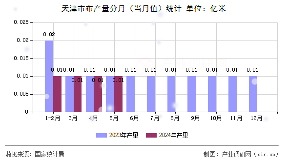 天津市布產量分月（當月值）統計