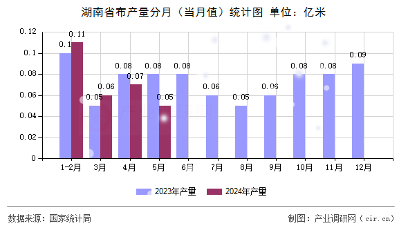 湖南省布產量分月（當月值）統計圖