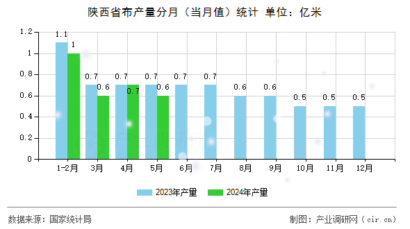 陜西省布產量分月（當月值）統計