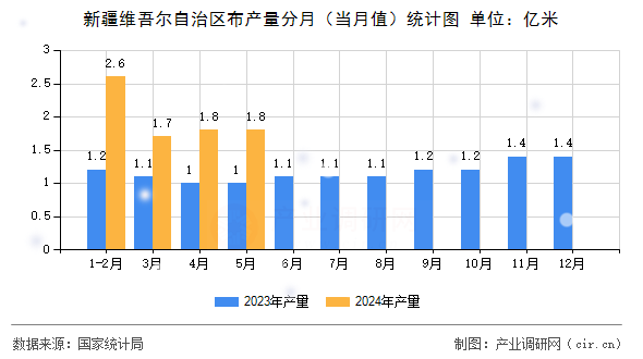 新疆維吾爾自治區布產量分月（當月值）統計圖