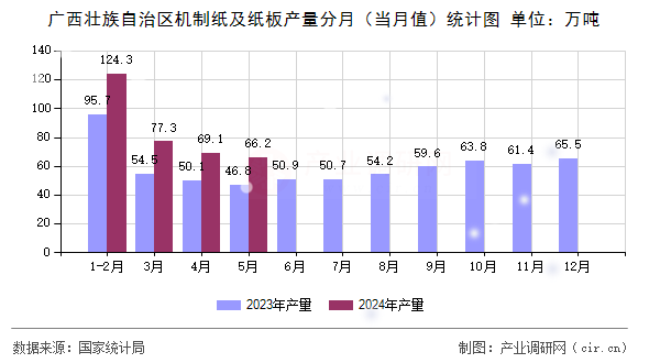 廣西壯族自治區機制紙及紙板產量分月（當月值）統計圖
