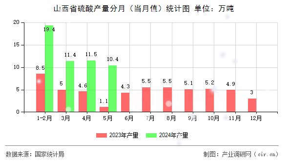 山西省硫酸產量分月（當月值）統計圖