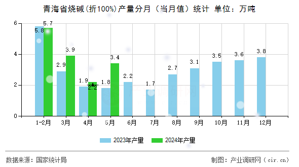 青海省燒堿(折100%)產(chǎn)量分月（當(dāng)月值）統(tǒng)計(jì)