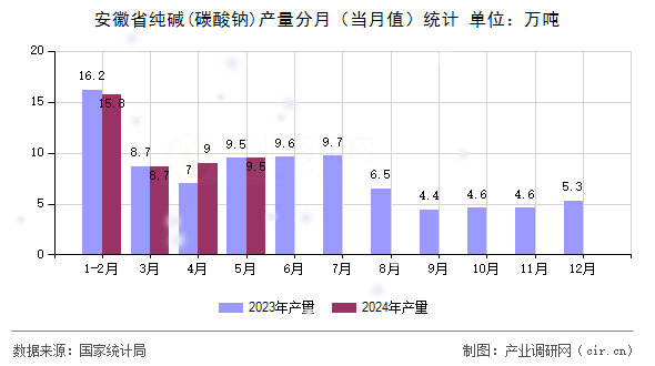 安徽省純堿(碳酸鈉)產量分月（當月值）統計