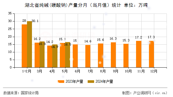 湖北省純堿(碳酸鈉)產量分月（當月值）統計