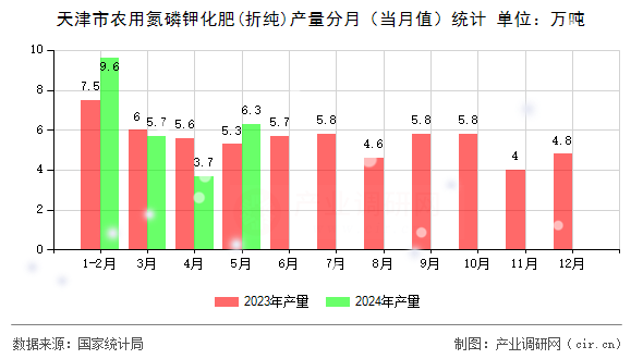 天津市農用氮磷鉀化肥(折純)產量分月(當月值)統計 天津市農用氮磷鉀化肥(折純)產量分月(當月值)統計