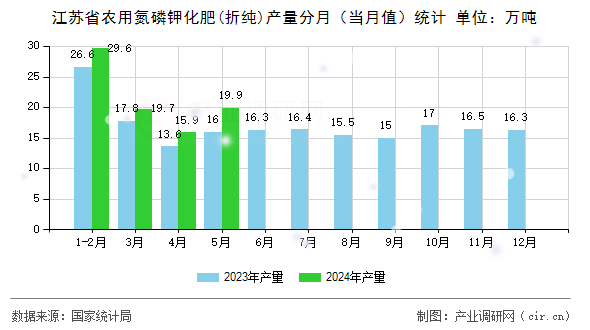 江蘇省農用氮磷鉀化肥(折純)產量分月（當月值）統計