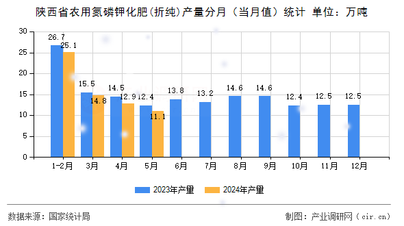 陜西省農(nóng)用氮磷鉀化肥(折純)產(chǎn)量分月（當(dāng)月值）統(tǒng)計