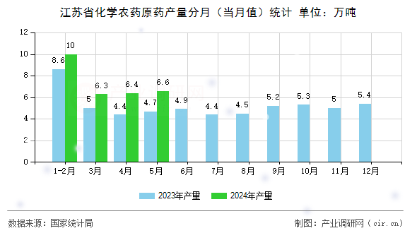 江蘇省化學農藥原藥產量分月（當月值）統計