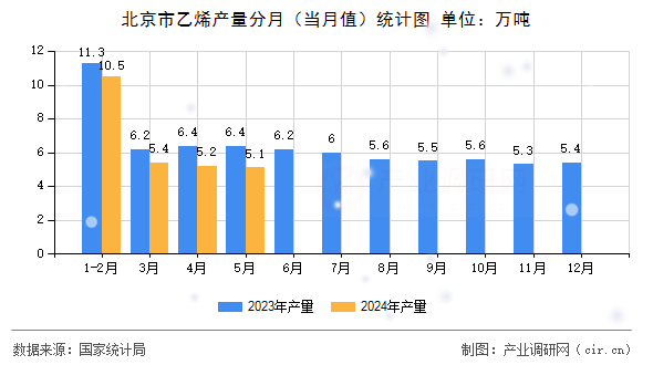 北京市乙烯產量分月（當月值）統計圖