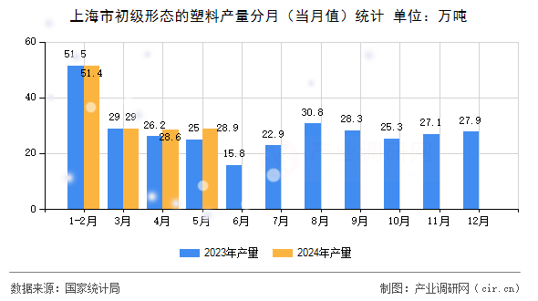 上海市初級形態(tài)的塑料產(chǎn)量分月(當月值)統(tǒng)計 上海市初級形態(tài)的塑料產(chǎn)量分月(當月值)統(tǒng)計