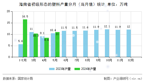 海南省初級形態的塑料產量分月（當月值）統計