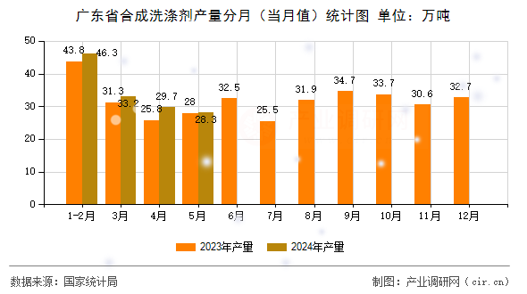 廣東省合成洗滌劑產(chǎn)量分月（當(dāng)月值）統(tǒng)計圖