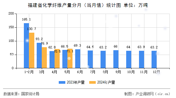 福建省化學纖維產量分月（當月值）統計圖