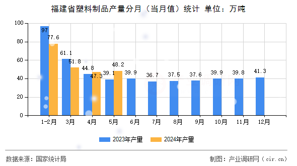 福建省塑料制品產(chǎn)量分月（當(dāng)月值）統(tǒng)計