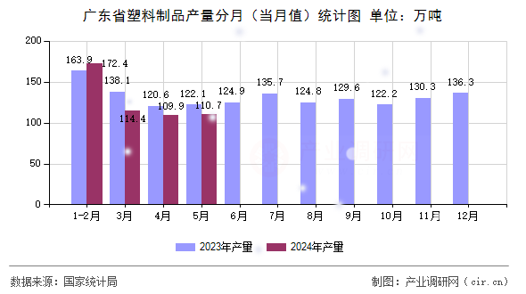 廣東省塑料制品產(chǎn)量分月（當(dāng)月值）統(tǒng)計圖